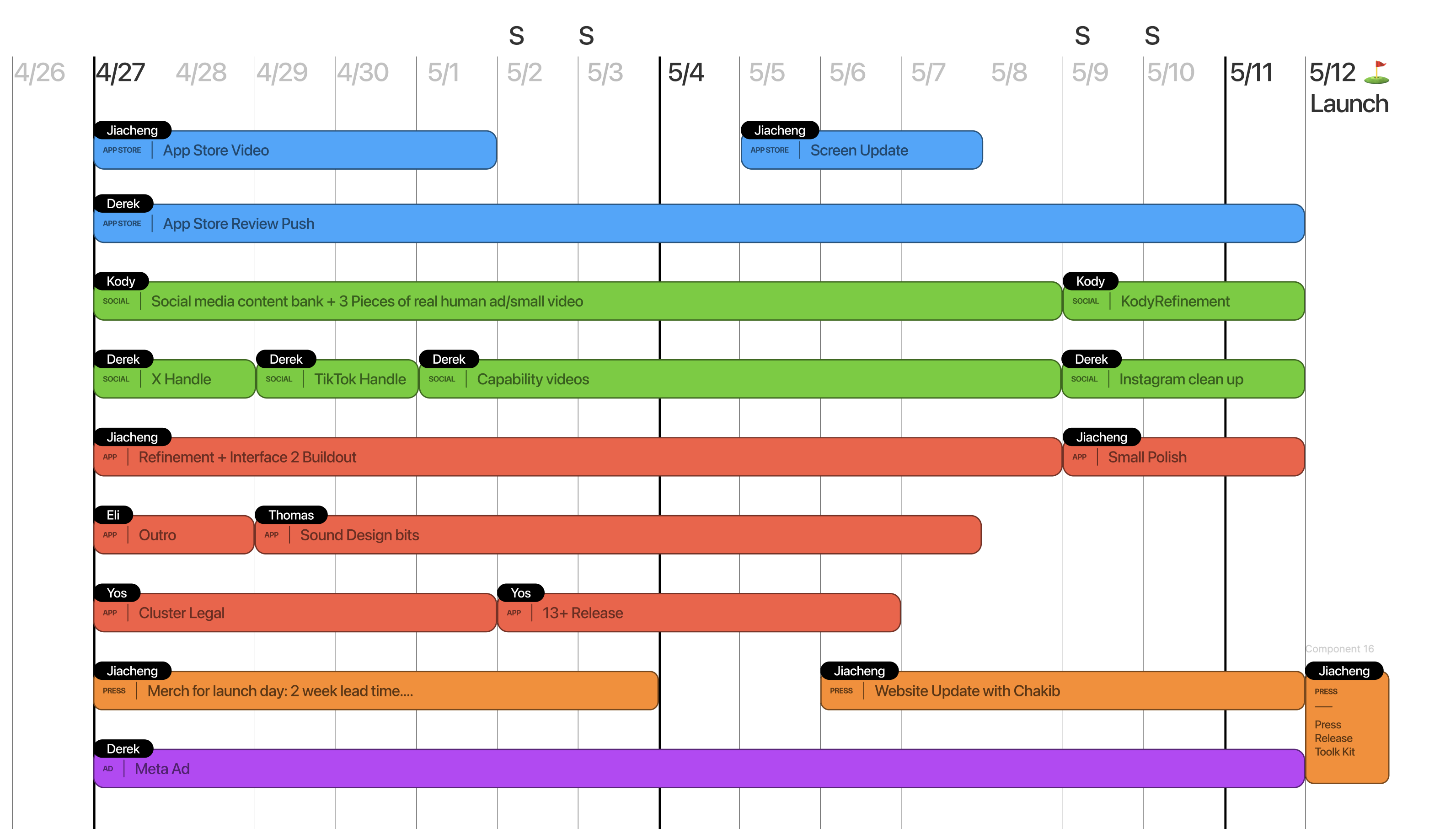 timeline chart project launch dependencies